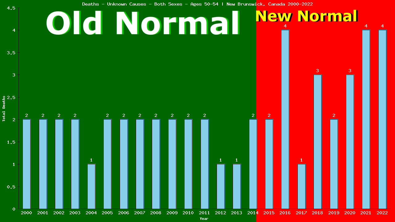 Graph showing Deaths - Unknown Causes - Both Sexes - Aged 50-54 | New Brunswick, Canada